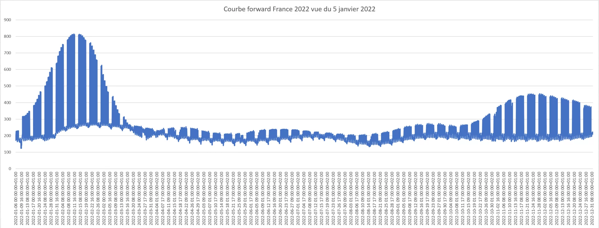 Blog - Forward France curve of 5 January 2022