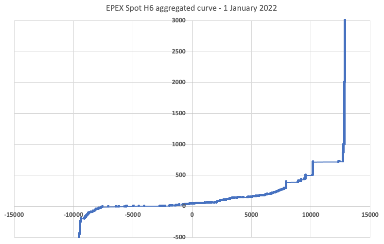 Blog - Courbe agrégée EPEX Spot H6 - 1er Janvier 2022