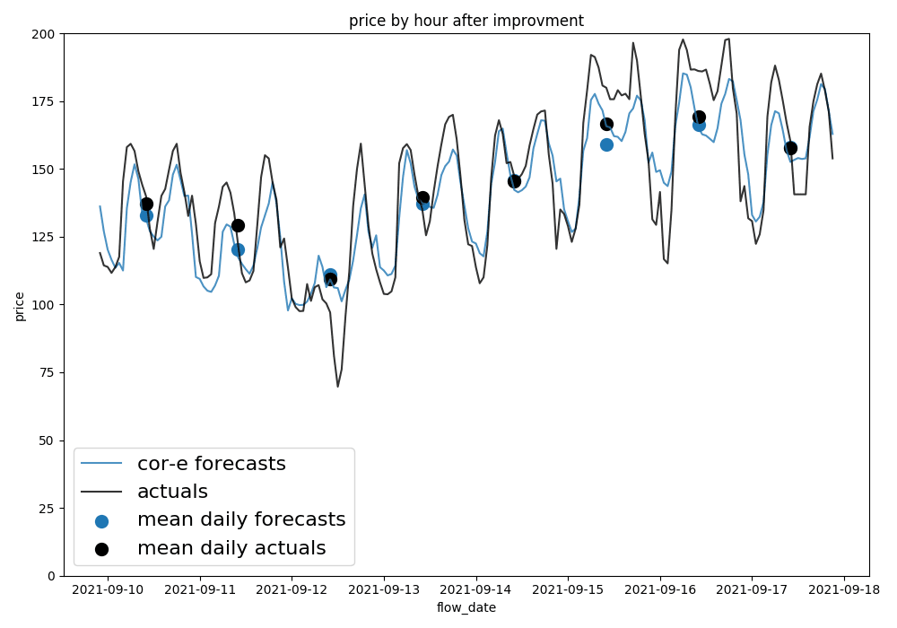 Blog - Formes des courbes de prix : prévisions vs réalisé